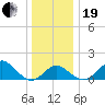 Chestertown tide chart for Tuesday, December 19, 2023
