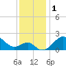 Chestertown tide chart for Friday, December 1, 2023