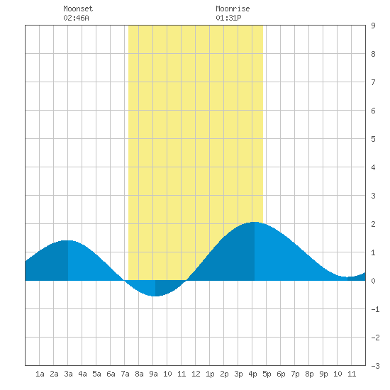 Chestertown tide chart for Friday, December 22, 2023