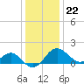 Chestertown tide chart for Friday, December 22, 2023