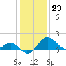Chestertown tide chart for Saturday, December 23, 2023