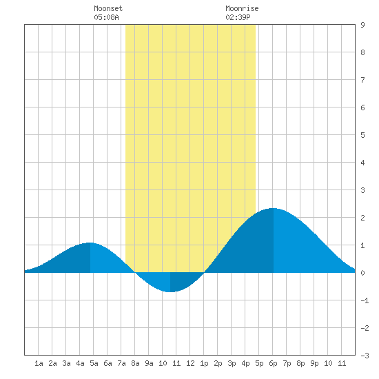 Chestertown tide chart for Sunday, December 24, 2023