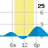 Chestertown tide chart for Monday, December 25, 2023