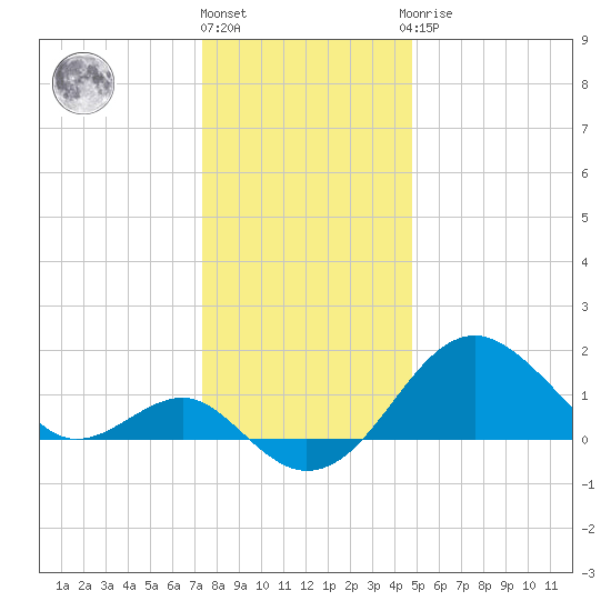Chestertown tide chart for Tuesday, December 26, 2023