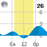 Chestertown tide chart for Tuesday, December 26, 2023