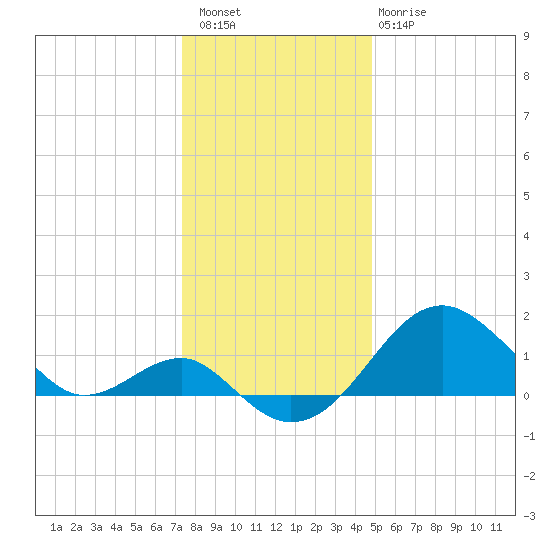 Chestertown tide chart for Wednesday, December 27, 2023