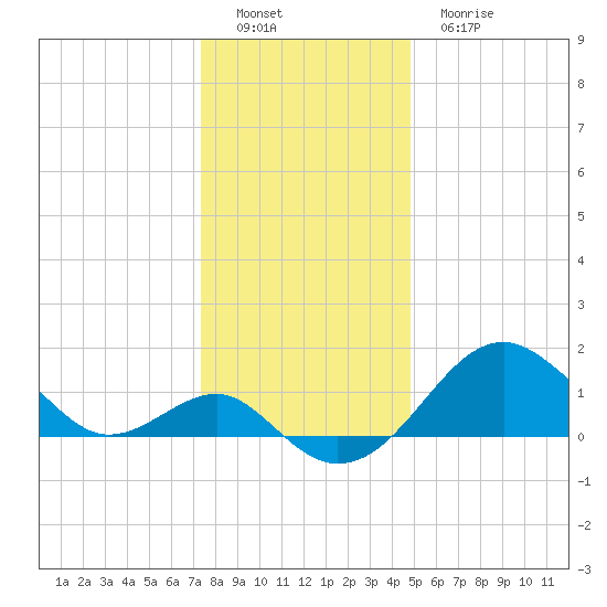 Chestertown tide chart for Thursday, December 28, 2023