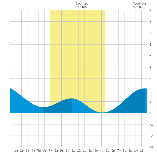 Chestertown tide chart for Saturday, December 2, 2023