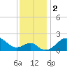 Chestertown tide chart for Saturday, December 2, 2023