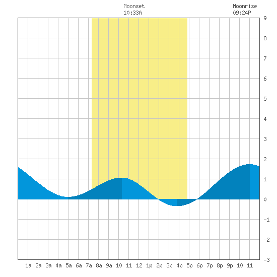Chestertown tide chart for Sunday, December 31, 2023