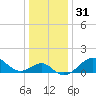 Chestertown tide chart for Sunday, December 31, 2023