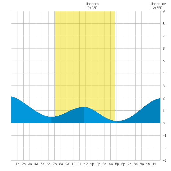 Chestertown tide chart for Sunday, December 3, 2023