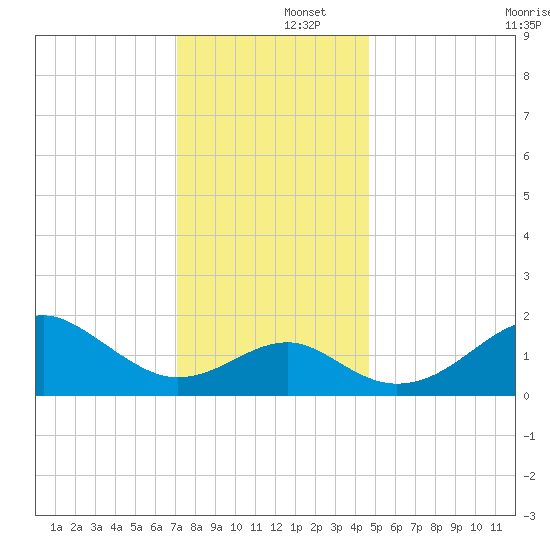 Chestertown tide chart for Monday, December 4, 2023