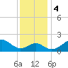 Chestertown tide chart for Monday, December 4, 2023
