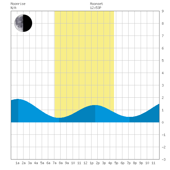 Chestertown tide chart for Tuesday, December 5, 2023