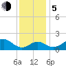 Chestertown tide chart for Tuesday, December 5, 2023