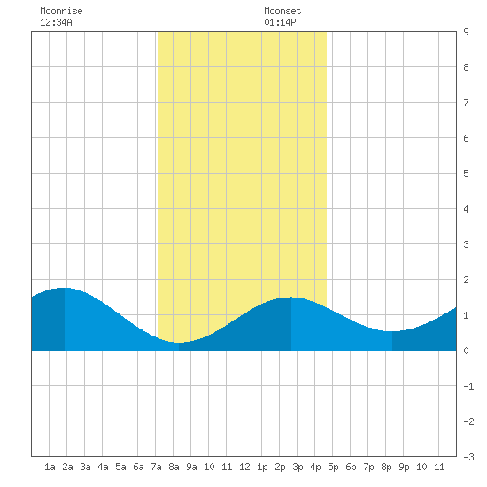 Chestertown tide chart for Wednesday, December 6, 2023