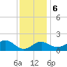 Chestertown tide chart for Wednesday, December 6, 2023