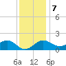 Chestertown tide chart for Thursday, December 7, 2023
