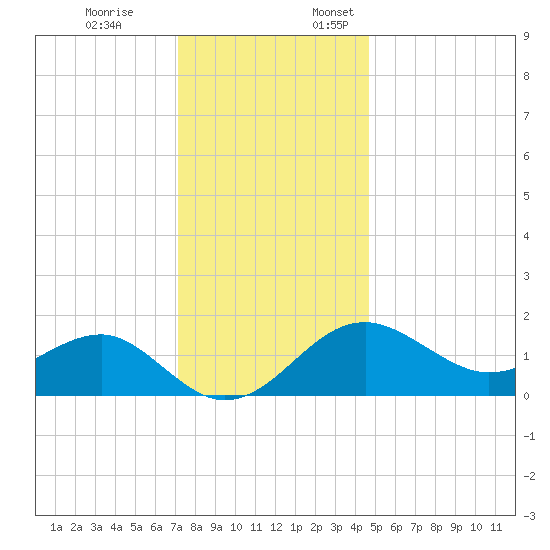 Chestertown tide chart for Friday, December 8, 2023