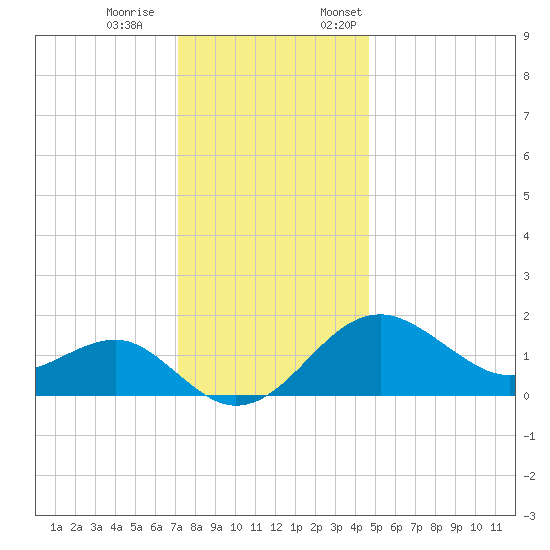 Chestertown tide chart for Saturday, December 9, 2023