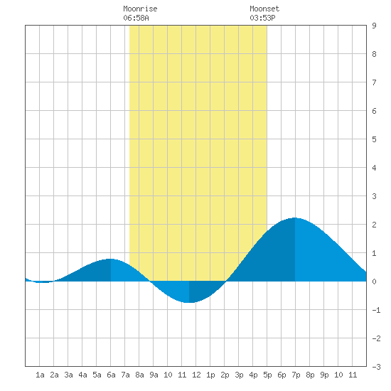 Chestertown tide chart for Wednesday, January 10, 2024