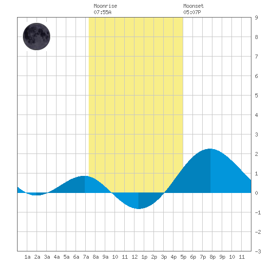 Chestertown tide chart for Thursday, January 11, 2024