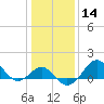 Chestertown tide chart for Sunday, January 14, 2024