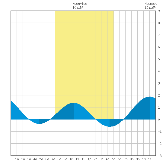 Chestertown tide chart for Monday, January 15, 2024