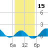 Chestertown tide chart for Monday, January 15, 2024