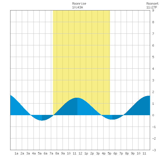 Chestertown tide chart for Tuesday, January 16, 2024