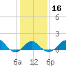 Chestertown tide chart for Tuesday, January 16, 2024