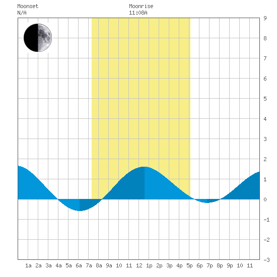 Chestertown tide chart for Wednesday, January 17, 2024