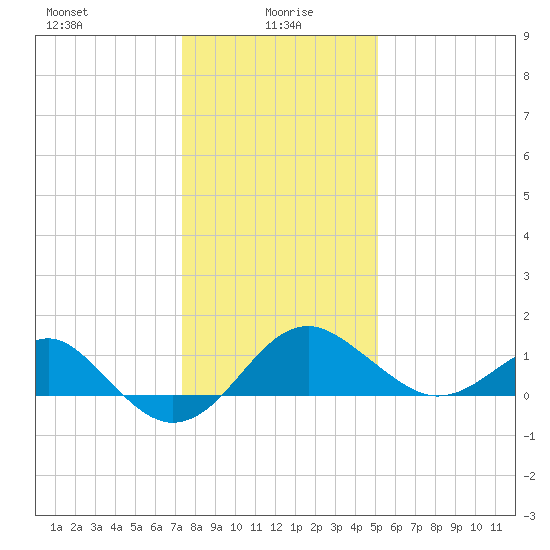 Chestertown tide chart for Thursday, January 18, 2024