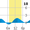 Chestertown tide chart for Thursday, January 18, 2024