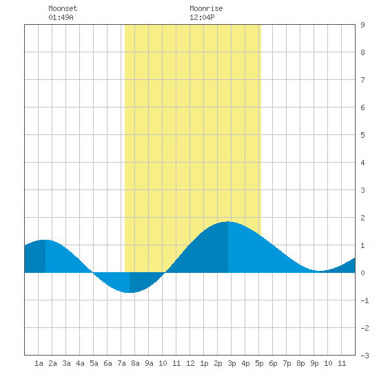 Chestertown tide chart for Friday, January 19, 2024
