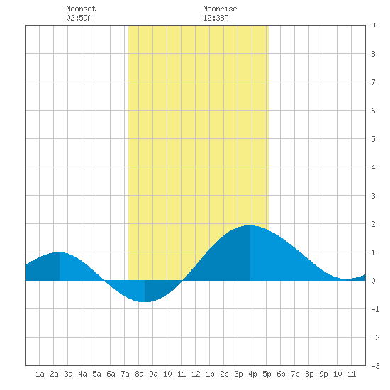 Chestertown tide chart for Saturday, January 20, 2024