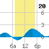Chestertown tide chart for Saturday, January 20, 2024