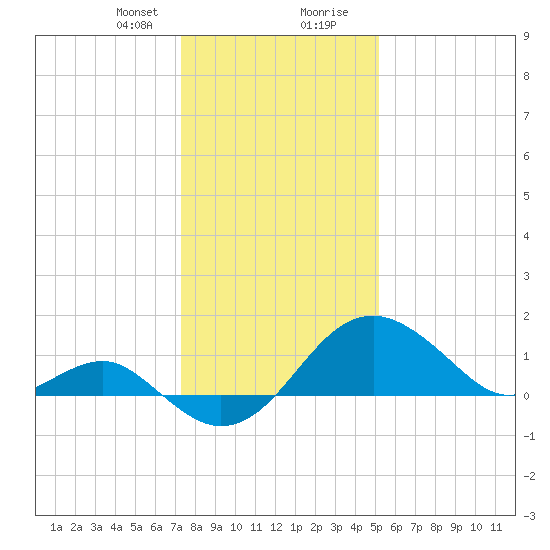 Chestertown tide chart for Sunday, January 21, 2024