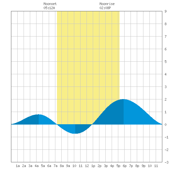 Chestertown tide chart for Monday, January 22, 2024