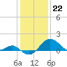 Chestertown tide chart for Monday, January 22, 2024