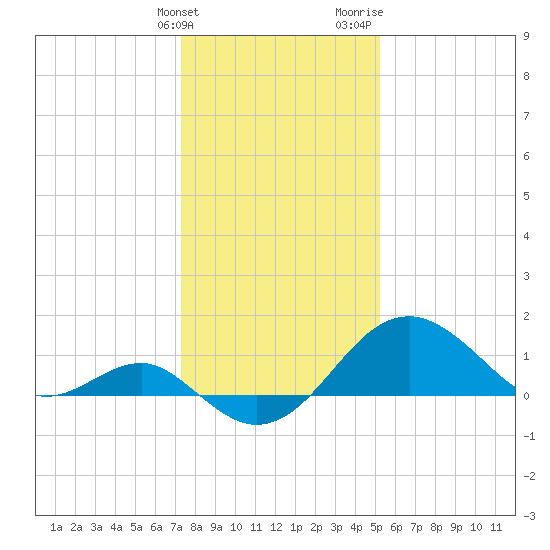 Chestertown tide chart for Tuesday, January 23, 2024
