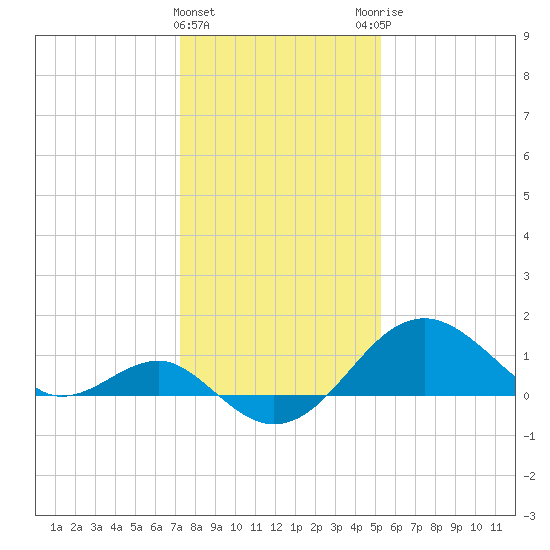 Chestertown tide chart for Wednesday, January 24, 2024