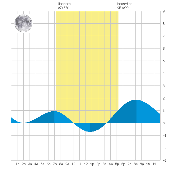 Chestertown tide chart for Thursday, January 25, 2024