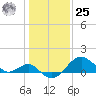 Chestertown tide chart for Thursday, January 25, 2024