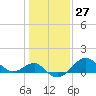 Chestertown tide chart for Saturday, January 27, 2024