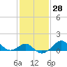 Chestertown tide chart for Sunday, January 28, 2024