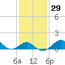 Chestertown tide chart for Monday, January 29, 2024