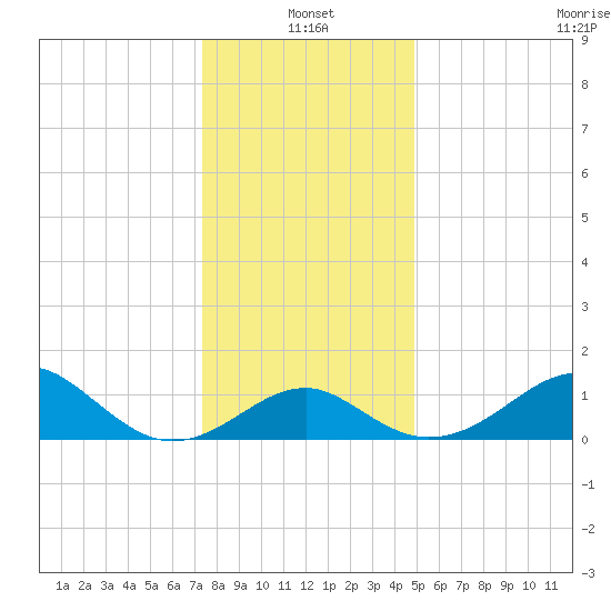 Chestertown tide chart for Tuesday, January 2, 2024