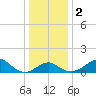 Chestertown tide chart for Tuesday, January 2, 2024